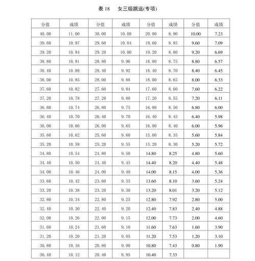 新版！2022年山东省普通高等学校体育专 业测试内容、标准与办法（含评分表）