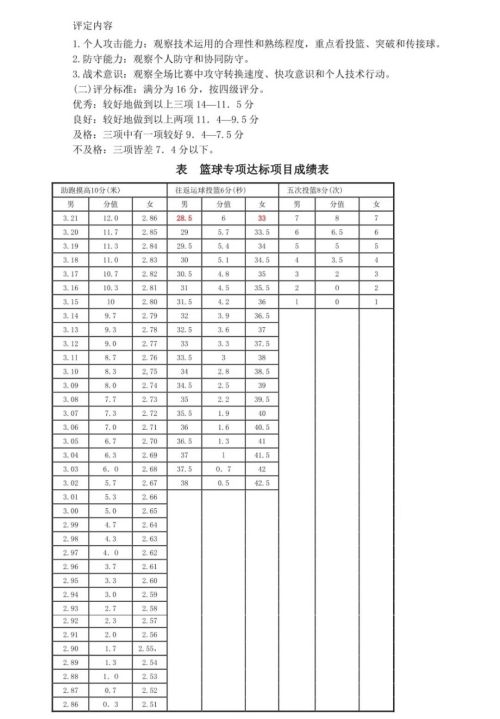 新版！2022年山东省普通高等学校体育专 业测试内容、标准与办法（含评分表）